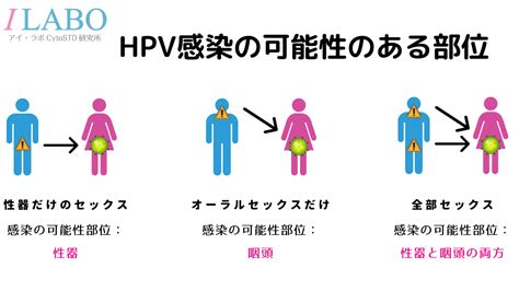 オーラルセックスによる性感染症に関するQ＆A